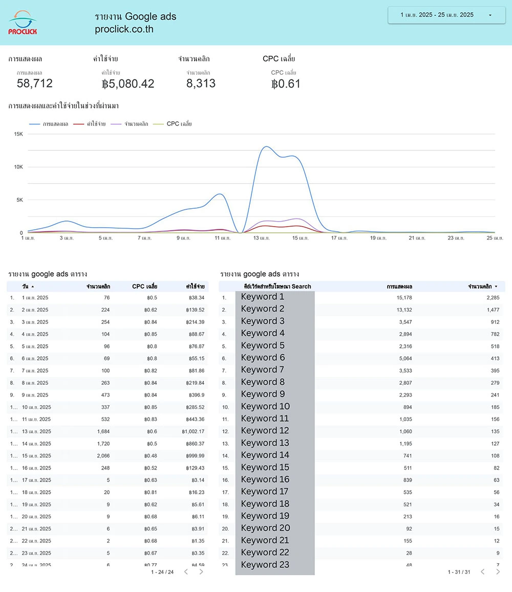 google report ads by proclick.co.th