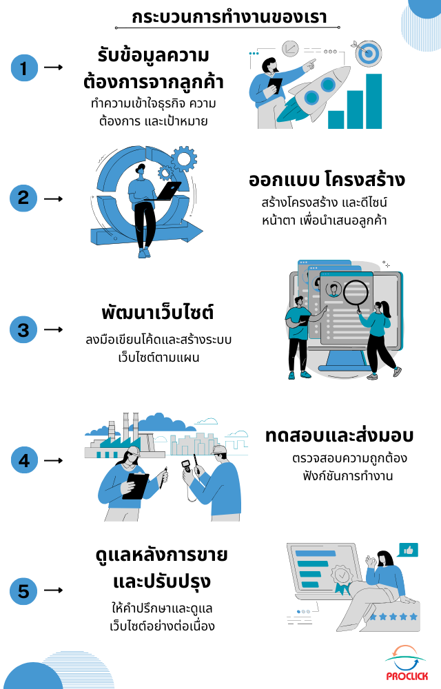 ขั้นตอนรับทำเวปไซต์ โปรคลิก