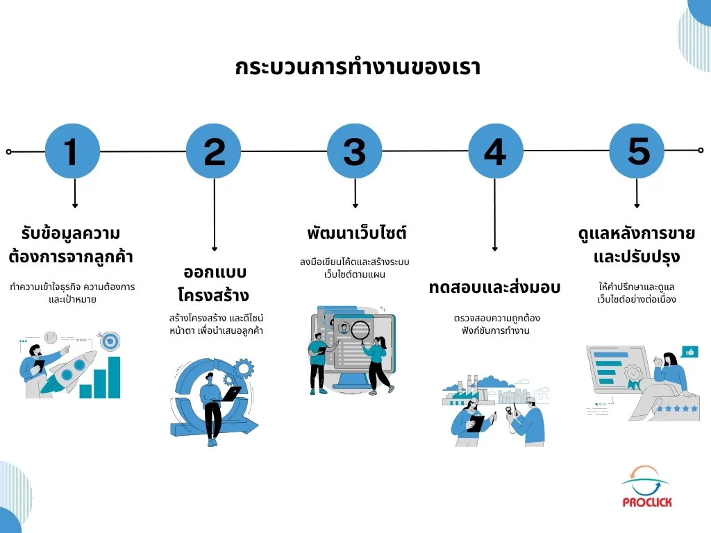 process-website-1 รับทำเวป by proclick.co.th